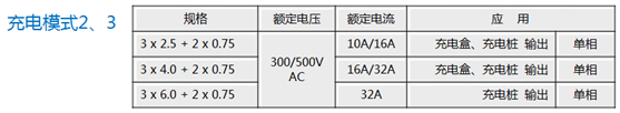 Le mode de charge 2 utilise des prises CEE ordinaires pour se connecter au secteur monophasé, le courant nominal 10A/16A utilise des câbles OMG 3*2.5+2*0.75 et le courant nominal 16A/32A utilise un câble OMG 3*4.0+2*0.75.